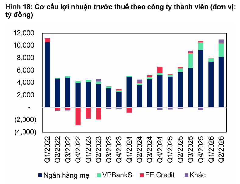 Hệ sinh thái VPBank: Mở rộng độ phủ, đa dạng hóa động lực tăng trưởng - 1