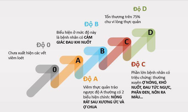 Trả lời đúng 3 câu hỏi này, bạn đã kiểm soát trào ngược trong tầm tay - 1