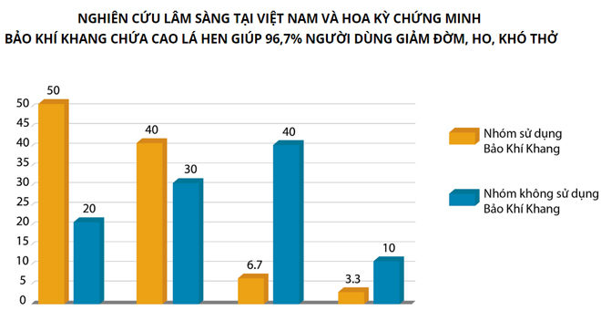 Quy tắc dinh dưỡng cho bệnh nhân hen suyễn kiểm soát bệnh hiệu quả  - 3