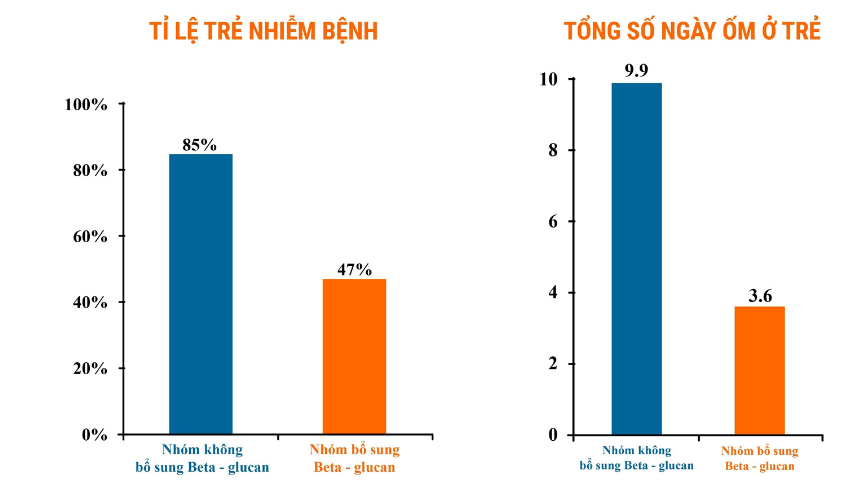 Tiết lộ hoạt chất giúp trẻ cải thiện đề kháng không lo ốm vặt, được các chuyên gia đánh giá cao - 1