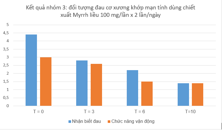 Cây Một Dược - “Khắc tinh” của đau lưng, đau mỏi cổ vai gáy, thoái hóa cột sống, thoát vị đĩa đệm  - 5