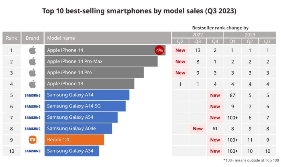 Đây là 10 smartphone "bán chạy" nhất thế giới trong quý 3 - 2