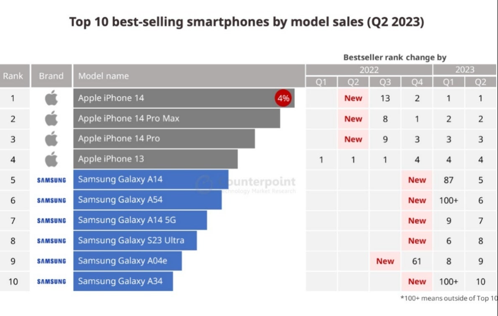 Đây là 10 smartphone "bán chạy" nhất thế giới trong quý 3 - 3