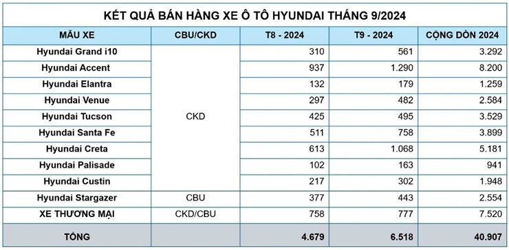 Doanh số bán hàng xe Hyundai "bùng nổ" trong tháng 9/2024 - 3