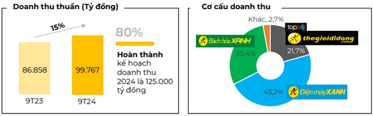 Thế giới Di động của đại gia Nguyễn Đức Tài lãi gần 11 tỷ đồng mỗi ngày, sở hữu kho tiền khổng lồ - 2