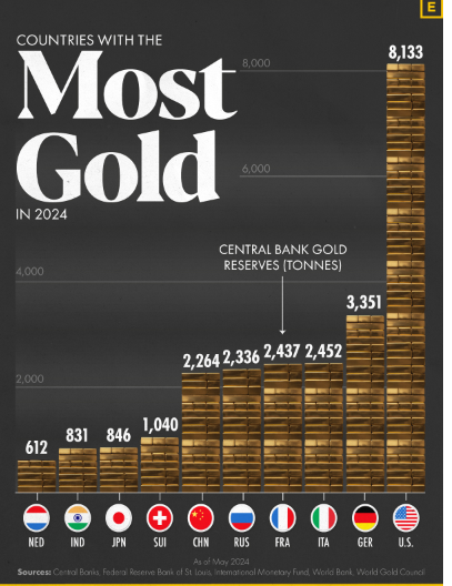 Quốc gia của ông Donald Trump đang nắm giữ bao nhiêu vàng? - 1