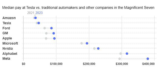 Lộ bảng lương "thấp không ngờ" ở Tesla và chiến lược "còng tay vàng" giữ chân nhân tài của Elon Musk - 2