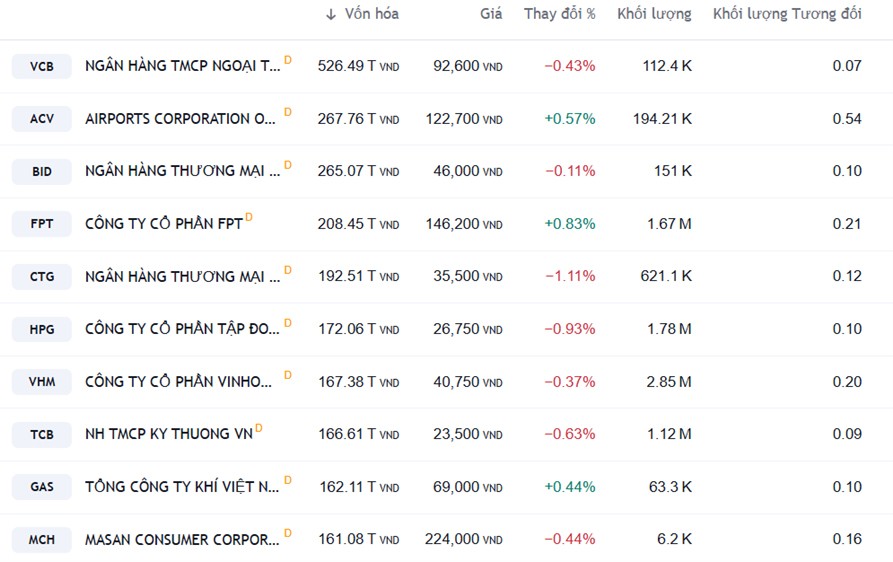 Thị giá tăng hơn 240% kể từ đầu năm, Masan Consumer vào top 10 vốn hóa sàn chứng khoán - 1