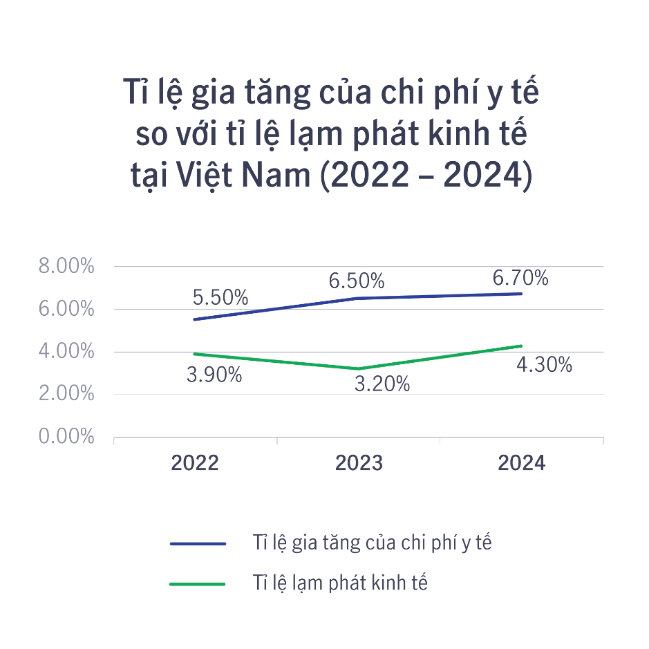 Chi phí y tế tăng, người dân lo mua bảo hiểm sức khỏe - 1