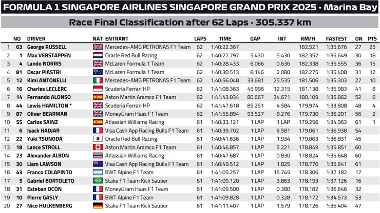 Đua xe F1, Singapore GP: Russell dễ dàng chiến thắng, McLaren vô địch lần thứ 2 liên tiếp - 5