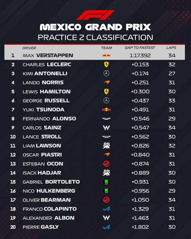 Đua xe F1, Mexico City GP: Verstappen đứng đầu trong top 3 vắng bóng “nhà đu đủ” McLaren - 8