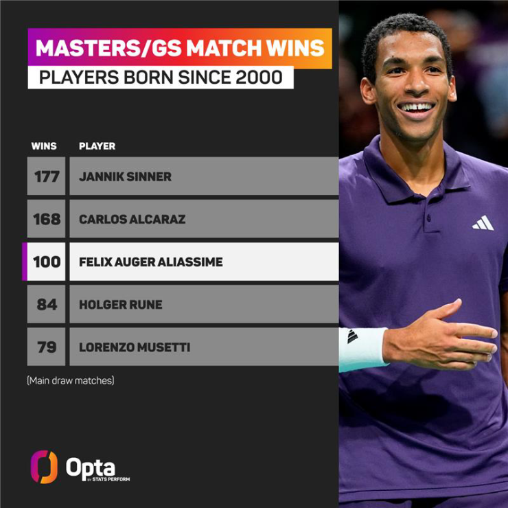 Sinner cân bằng kỷ lục Alcaraz, Vacherot bất ngờ vượt Federer ở Paris Masters - 4