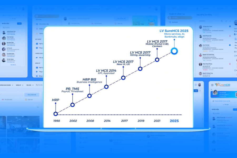 Đẩy nhanh chuyển đổi số trong quản lý nhân sự với phần mềm LV SureHCS ứng dụng AI mới nhất - 1