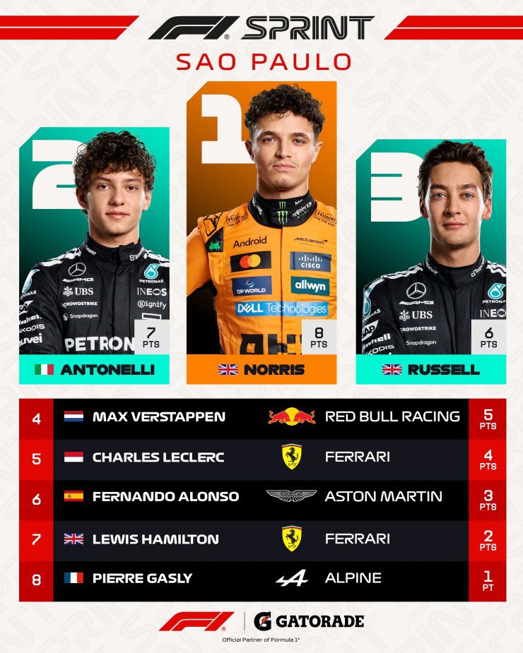 Đua xe F1, Sao Paulo GP: Ngày thứ 7 hoàn hảo của Norris tại Interlagos - 3