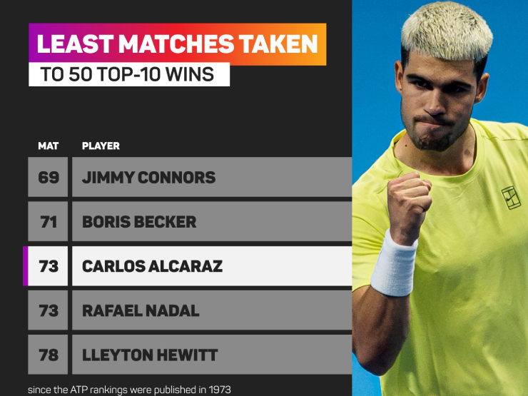 Alcaraz cân bằng kỷ lục Nadal, cơ hội hoàn thành mục tiêu kép ở ATP Finals - 1