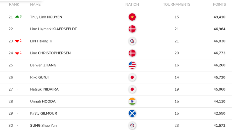 Thùy Linh bỏ giải 12 tỷ đồng vì SEA Games, nhận tin vui thăng hạng cầu lông - 2