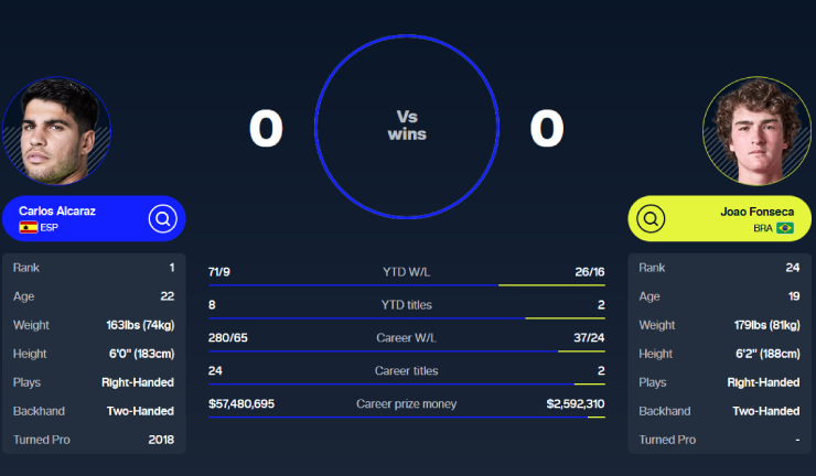 Alcaraz "tan nát cõi lòng" vì phải bỏ Davis Cup 2025, sớm thử tài sao trẻ Fonseca - 2
