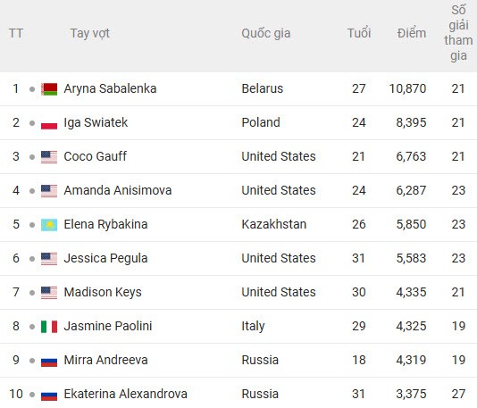 Sabalenka - Swiatek đua ngôi hậu tennis 2025, người tám lạng kẻ nửa cân - 2