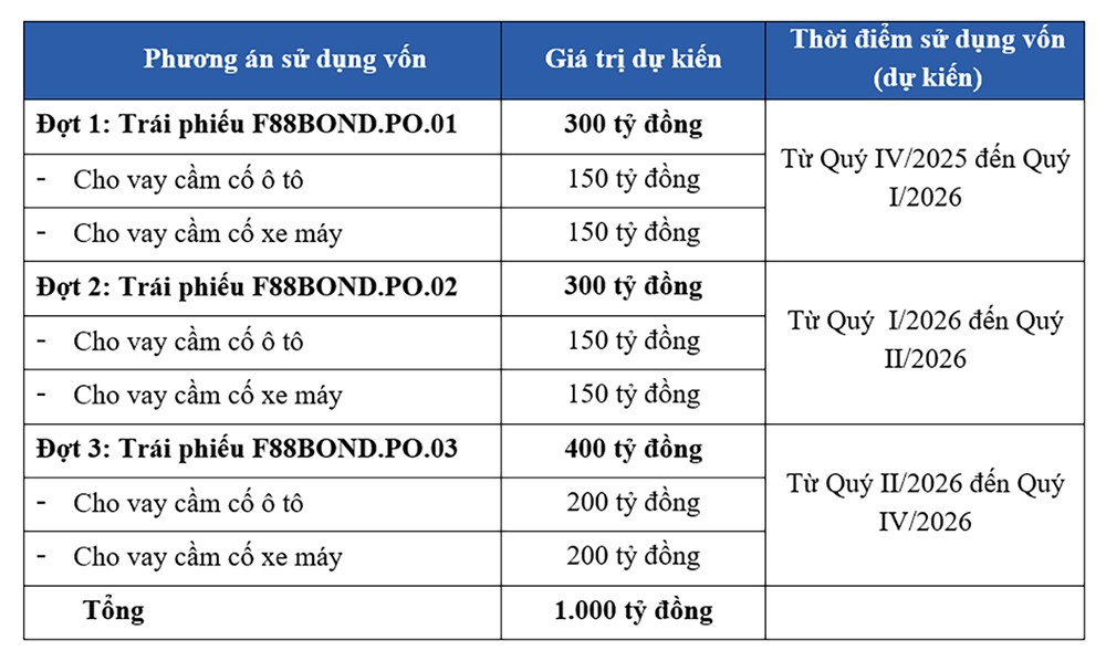 F88 lần đầu tiên phát hành trái phiếu ra công chúng với lãi suất 10%/năm - 2
