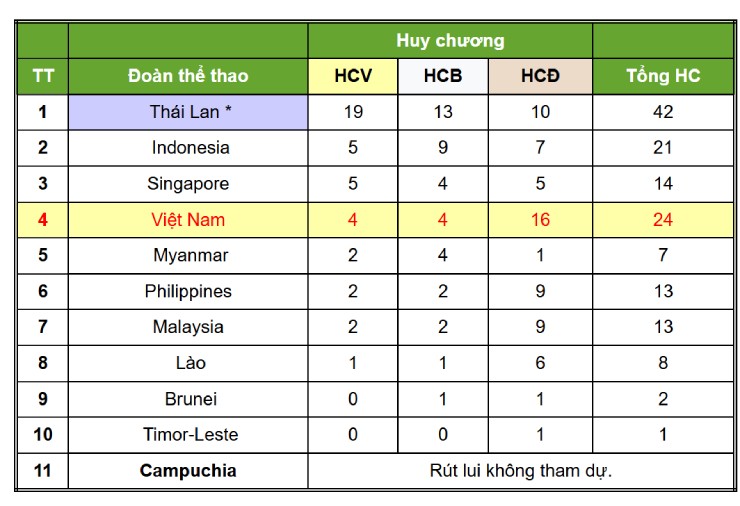 Gay cấn bảng xếp hạng SEA Games 33: Việt Nam sớm bứt phá, Thái Lan độc chiếm số 1 - 2