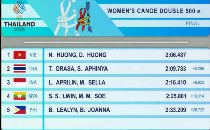 Đỉnh nóc kịch trần: "Song Hương" đoạt HCV SEA Games đầu tiên cho Việt Nam - 2