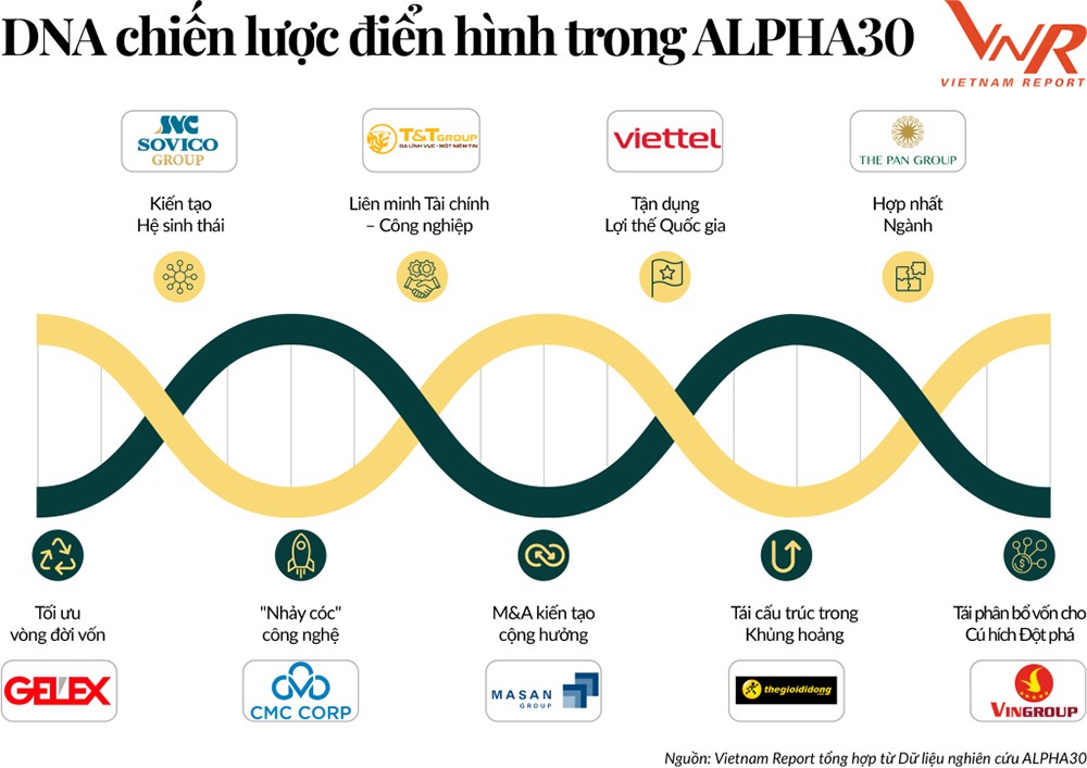 GELEX nổi bật tại bảng xếp hạng ALPHA30 Top 30 Tập đoàn Đầu tư Chiến lược Việt Nam năm 2025 - 1