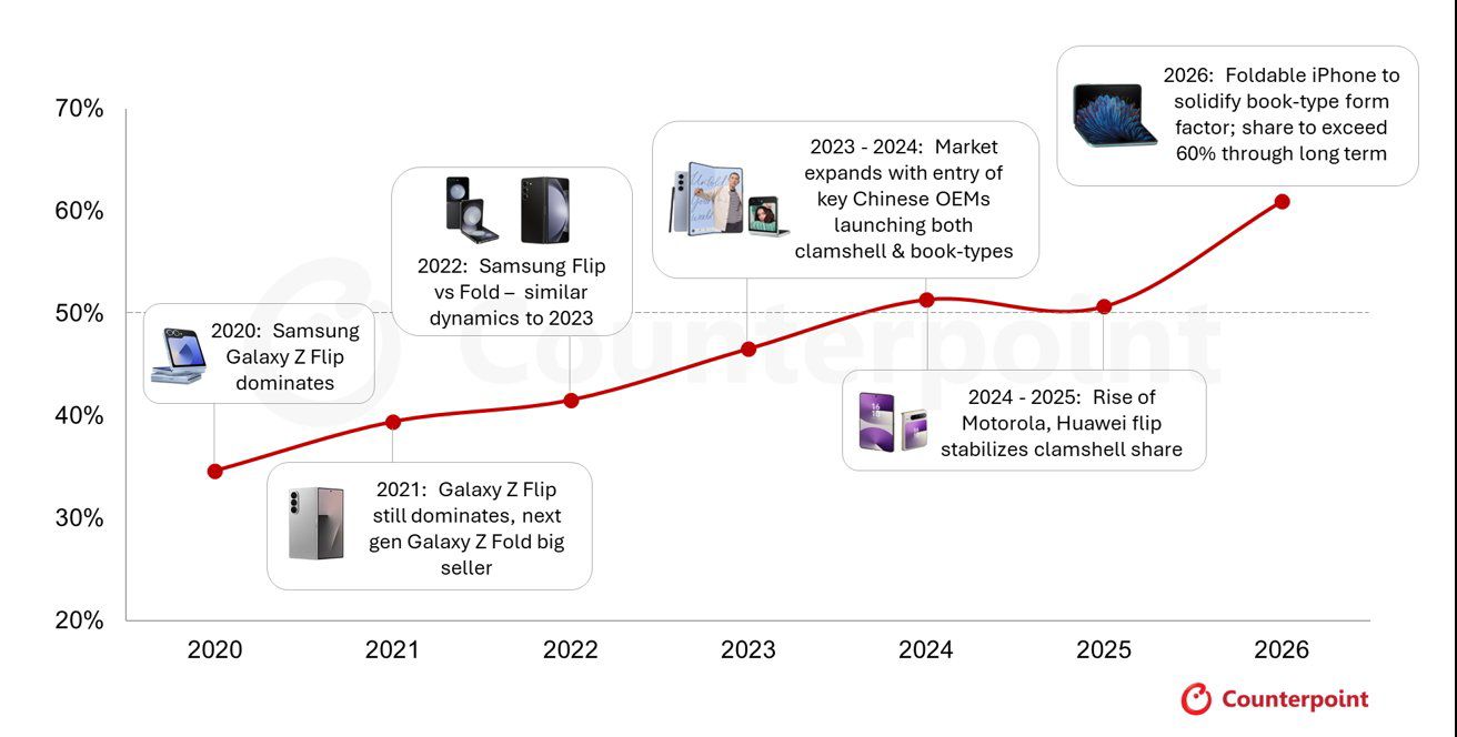 Thị trường smartphone màn hình gập đang dựa vào iPhone Fold? - 3
