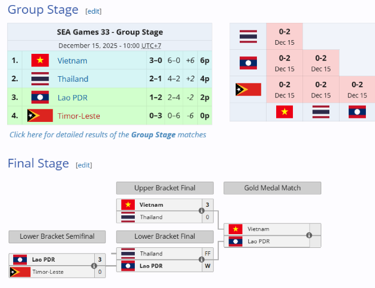 Huy chương SEA Games "trên trời rơi xuống", Timor-Leste thua 100% vẫn có HCĐ - 2