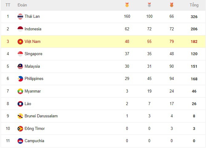 Nóng bảng tổng sắp SEA Games 33: Việt Nam đoạt 8 HCV, còn cách vị trí 2 bao xa? - 2