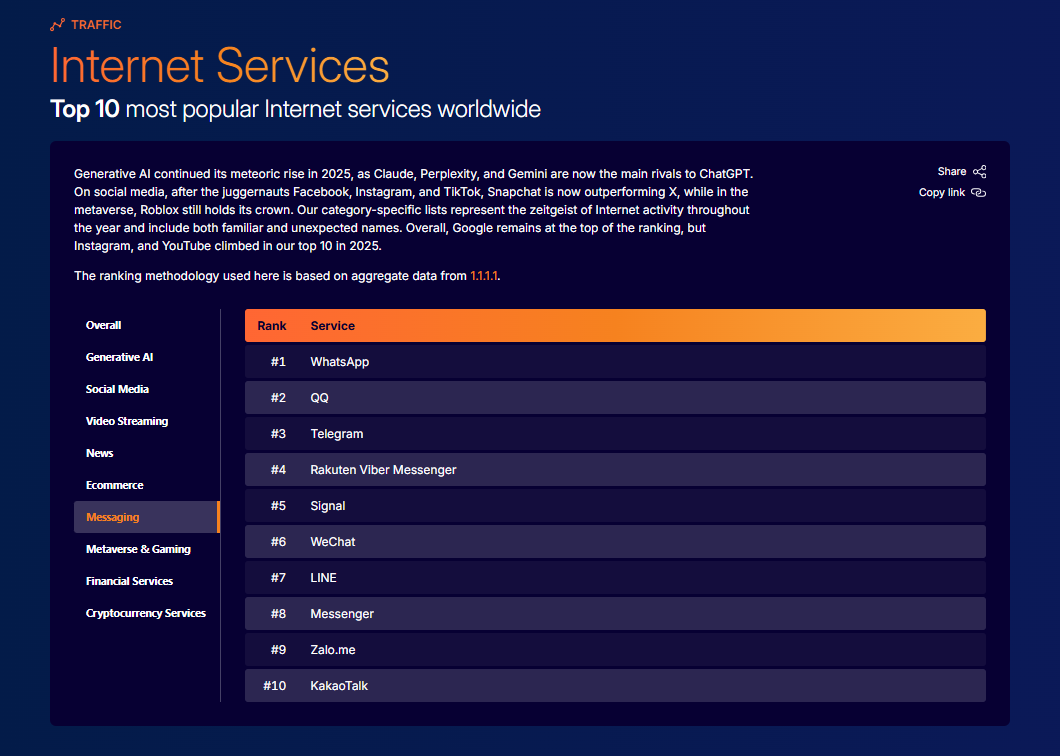 Cloudflare: Zalo lọt top 10 ứng dụng nhắn tin toàn cầu, vượt KakaoTalk - 2