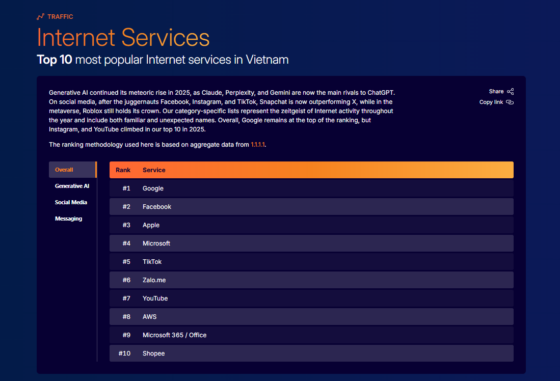 Cloudflare: Zalo lọt top 10 ứng dụng nhắn tin toàn cầu, vượt KakaoTalk - 4