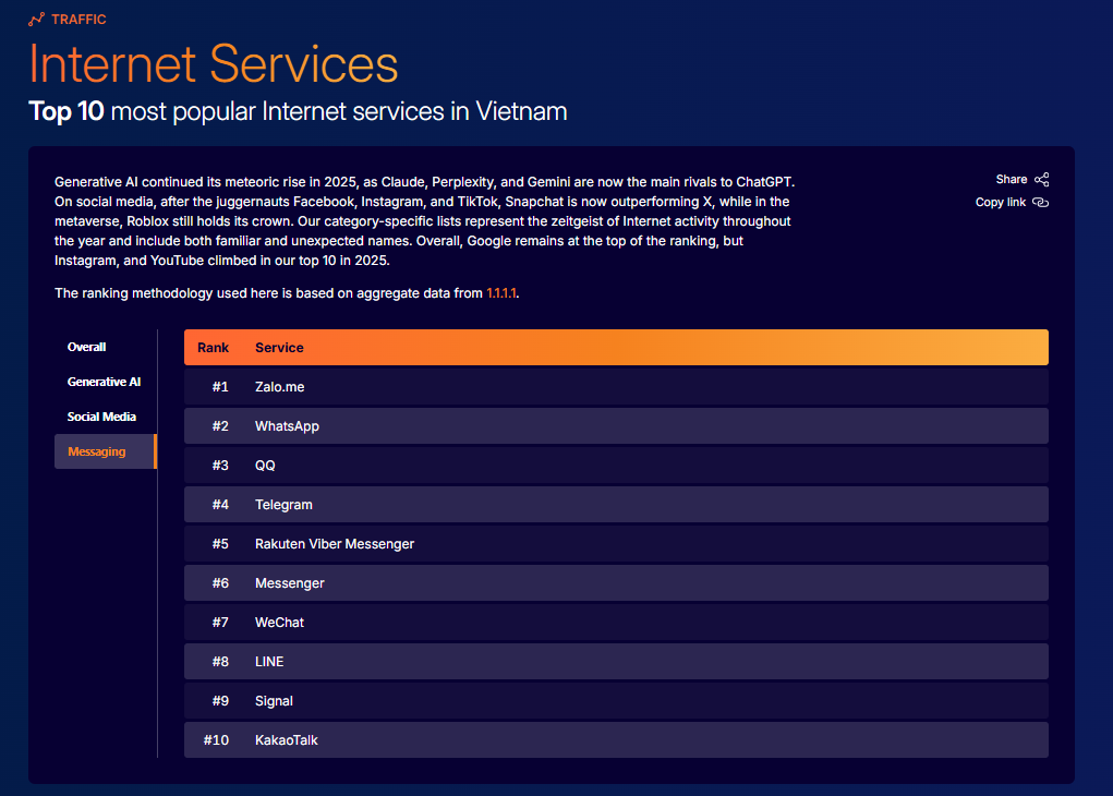 Cloudflare: Zalo lọt top 10 ứng dụng nhắn tin toàn cầu, vượt KakaoTalk - 3