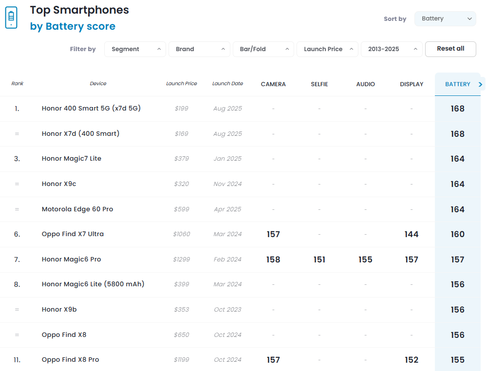 Đây là những smartphone pin "trâu" nhất năm 2025 - 1