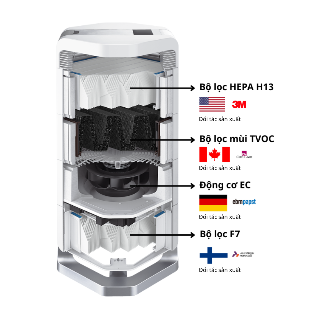 3 ưu điểm vượt trội của máy lọc không khí AirProce AI-600 - 4