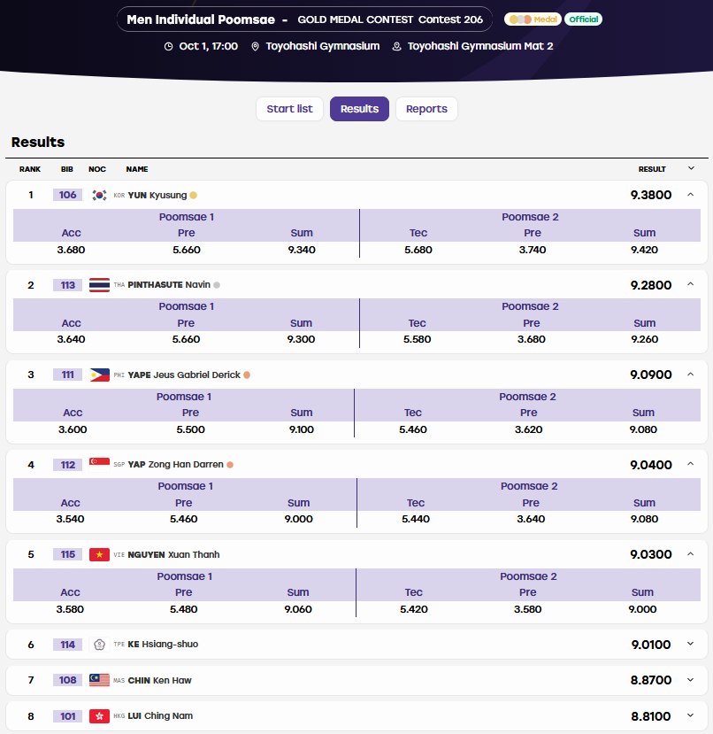 Võ sĩ Việt Nam Xuân Thành hụt huy chương ASIAD vì 0.0100 điểm - 2