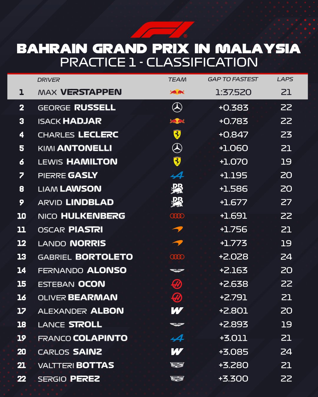 Đua xe F1, Bahrain GP tại Malaysia: Khó lường cuộc đua giành pole tại Sepang - 7