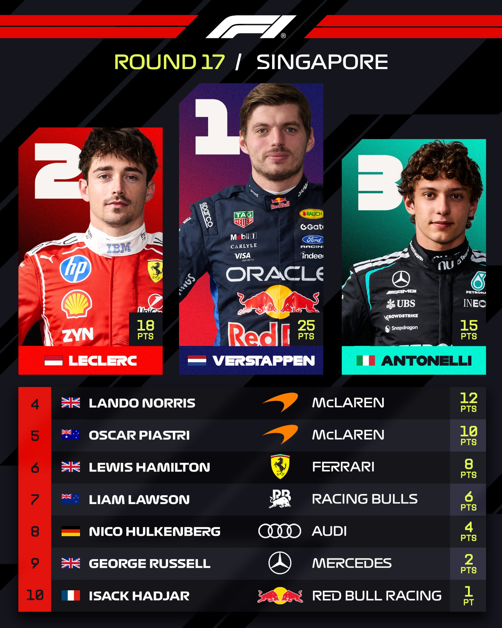 Đua xe F1, Singapore GP: Cuối tuần hoàn hảo của Verstappen - 4