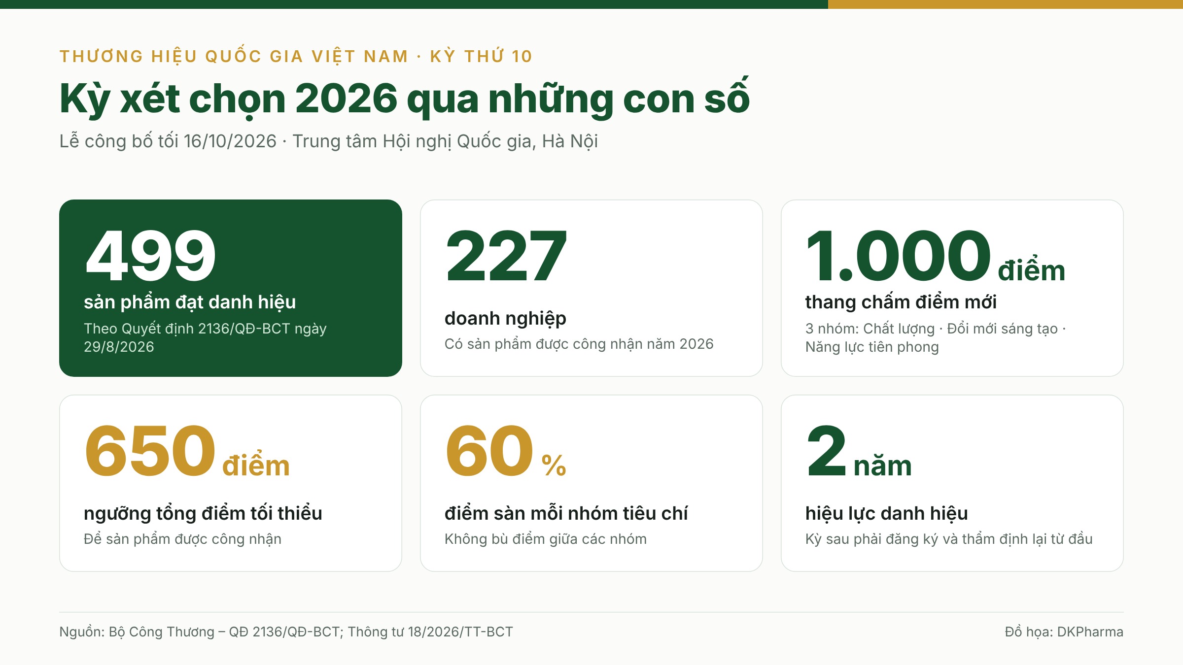 Lễ công bố Thương hiệu quốc gia 2026 qua những con số đáng chú ý - 2