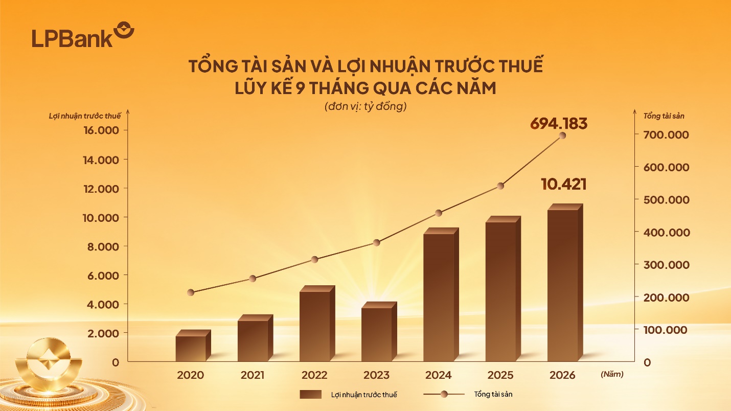 LPBank lãi 10.421 tỷ đồng lợi nhuận trước thuế sau 9 tháng đầu năm 2026 - 2
