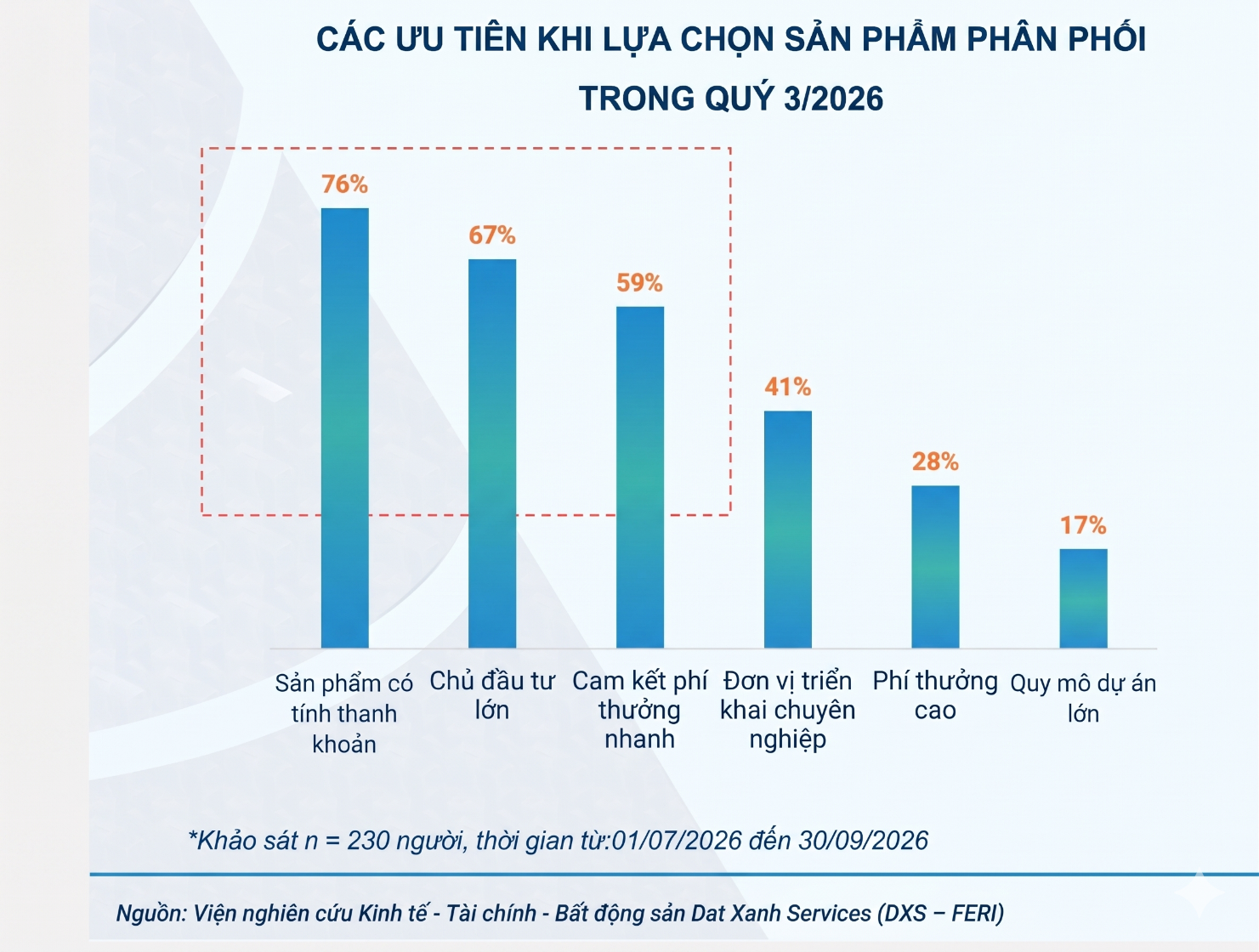 Thị trường bất động sản cuối 2026: giao dịch chậm lại, nhưng không phải ở mọi phân khúc - 2