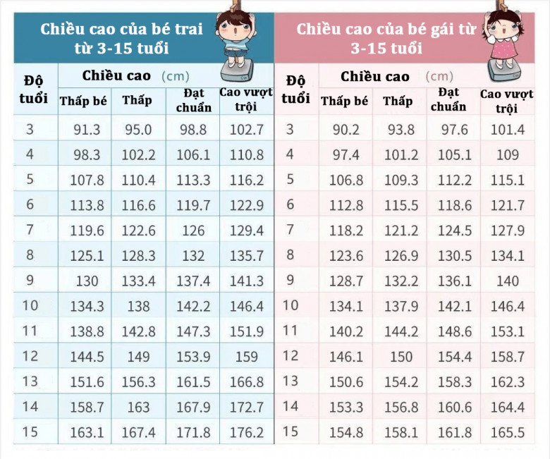 Bé trai 7 tuổi chỉ cao 100cm nặng 16kg, bác sĩ mách 6 tuyệt chiêu giúp con lớn nhanh bằng bạn cùng lớp - 2