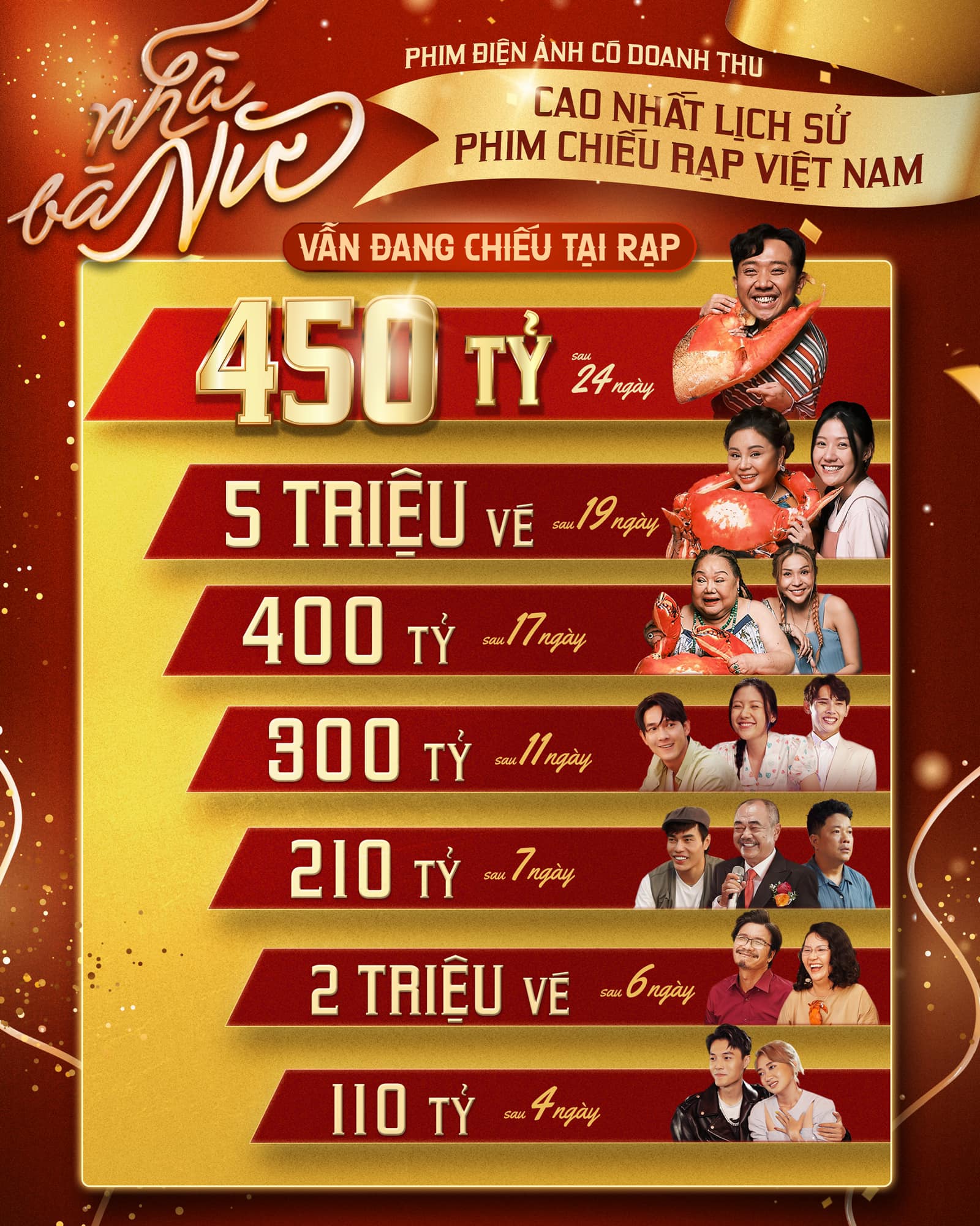 "Nhà bà Nữ" cán mốc 450 tỷ, 3 năm làm phim của Trấn Thành đạt được gì? - 1