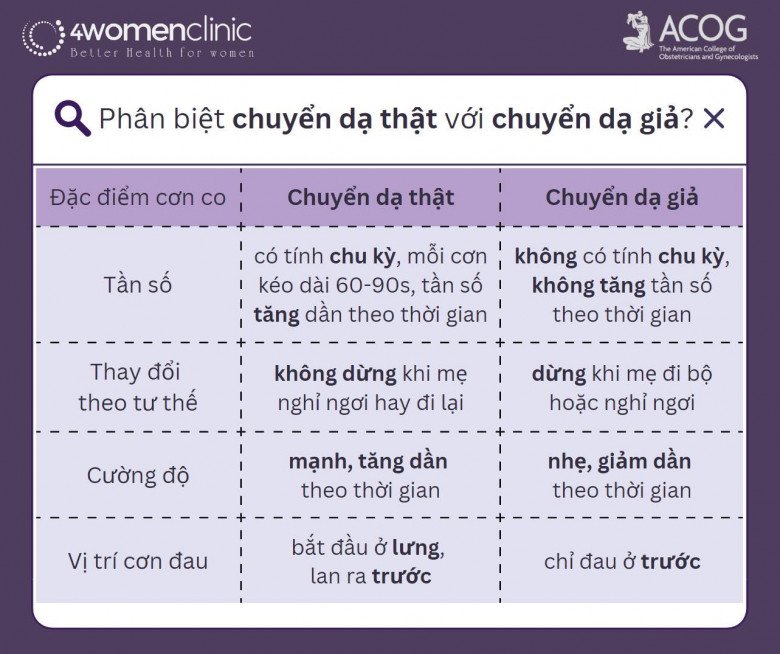 Tỉnh táo trước những dấu hiệu chuyển dạ giả, dấu hiệu nào cảnh báo chuyển dạ thật mẹ cần đến viện ngay - 3