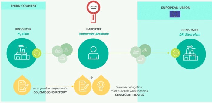 CBAM - Thách thức với doanh nghiệp xuất khẩu và động lực để chuyển đổi năng lượng xanh - 4