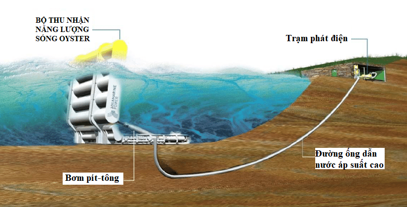 Việt Nam sở hữu nguồn năng lượng sạch vô tận từ Đại dương - 4