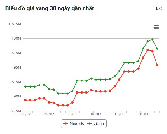 Giá vàng cắm đầu giảm sau khi tăng điên cuồng, mua vàng ở giá đỉnh sau 1 ngày lỗ bao nhiêu? - 2