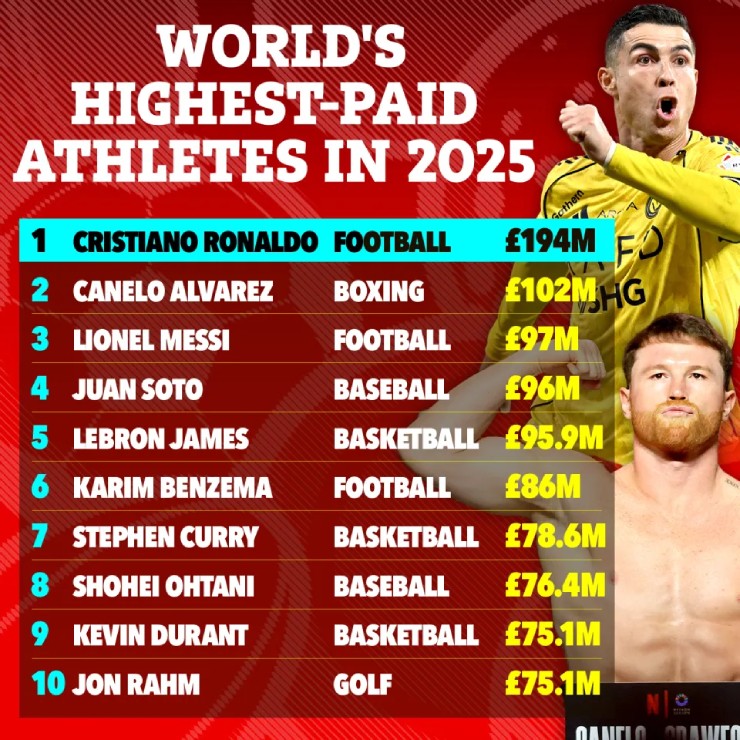 VĐV kiếm tiền vô đối nhất: Ronaldo đỉnh cao danh vọng, Messi dưới cả võ sĩ boxing - 2