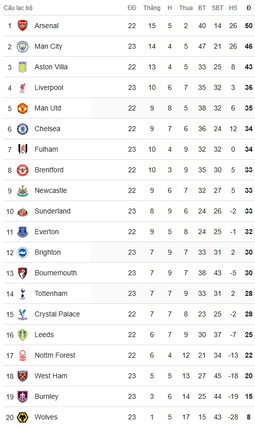 Nóng bảng xếp hạng Ngoại hạng Anh: Man City chờ MU ngáng chân Arsenal, Liverpool dễ rơi khỏi top 6 - 3