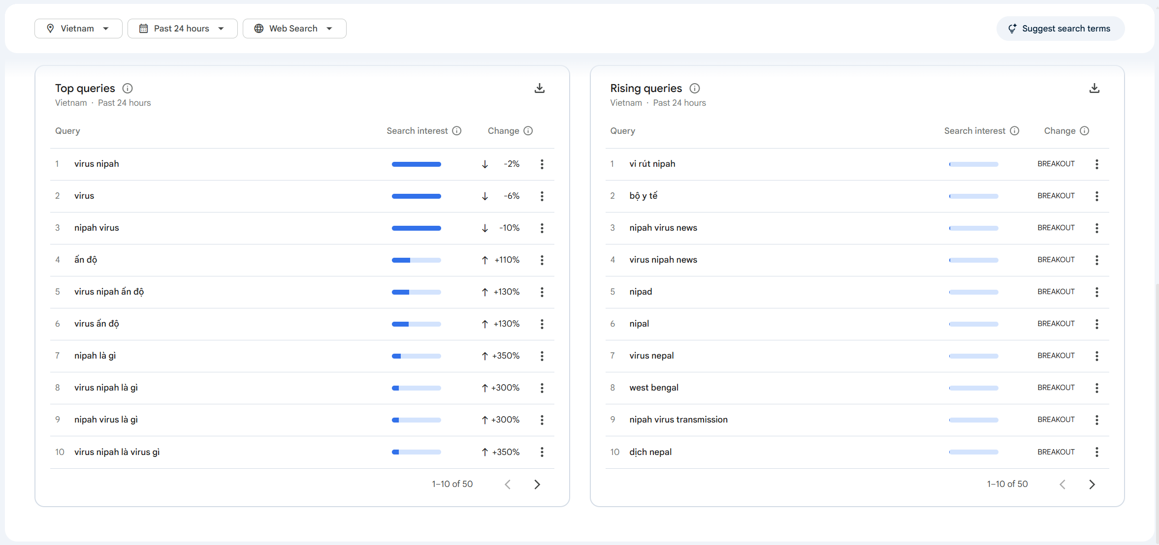Xu hướng tìm kiếm Nipah trên Google: Virus Nipah là gì, lây qua đường nào? - 2