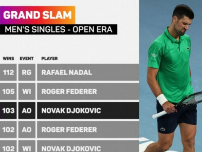 Thể thao - Djokovic độc chiếm lịch sử, Sinner nối dài mạch trận siêu hạng ở Australian Open